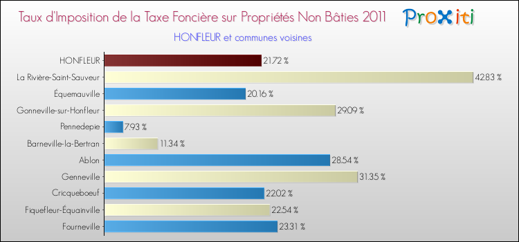 Taux d'imposition de la taxe foncière sur les immeubles et terrains non batis 2011 pour HONFLEUR et les communes proches Comparaison des taux d'imposition de la taxe foncière sur les immeubles et terrains non batis 2011 pour HONFLEUR et les communes voisines