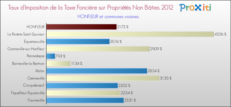 Taux d'imposition de la taxe foncière sur les immeubles et terrains non batis 2012 pour HONFLEUR et les communes proches Comparaison des taux d'imposition de la taxe foncière sur les immeubles et terrains non batis 2012 pour HONFLEUR et les communes voisines