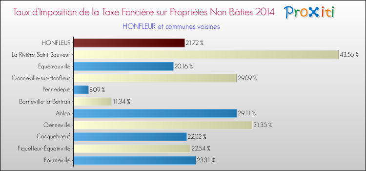 Taux d'imposition de la taxe foncière sur les immeubles et terrains non batis 2014 pour HONFLEUR et les communes proches Comparaison des taux d'imposition de la taxe foncière sur les immeubles et terrains non batis 2014 pour HONFLEUR et les communes voisines