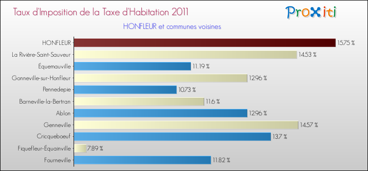 Taux d'imposition de la taxe d'habitation 2011 pour HONFLEUR et les communes proches Comparaison des taux d'imposition de la taxe d'habitation 2011 pour HONFLEUR et les communes voisines