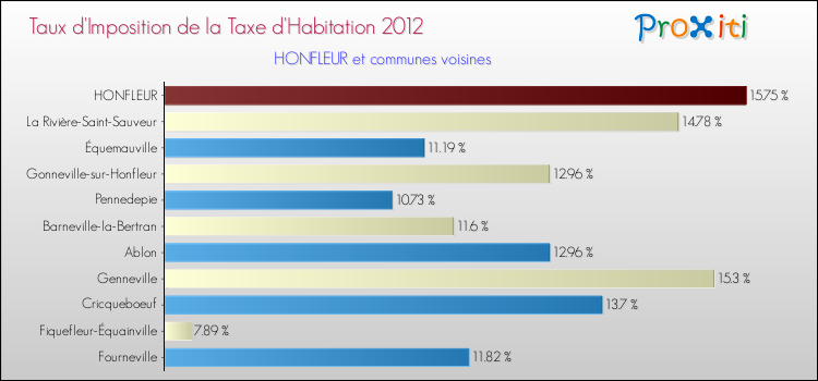 Taux d'imposition de la taxe d'habitation 2012 pour HONFLEUR et les communes proches Comparaison des taux d'imposition de la taxe d'habitation 2012 pour HONFLEUR et les communes voisines
