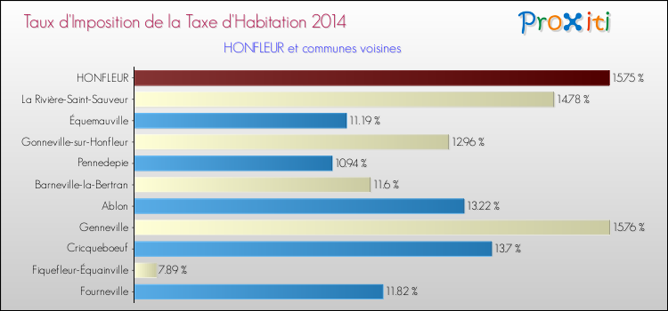Taux d'imposition de la taxe d'habitation 2014 pour HONFLEUR et les communes proches Comparaison des taux d'imposition de la taxe d'habitation 2014 pour HONFLEUR et les communes voisines