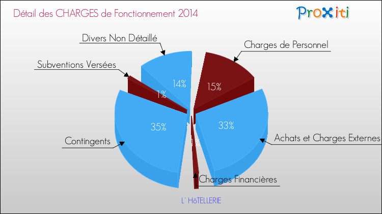 Décomposition des Charges de Fonctionnement 2014 de la commune de L' HôTELLERIE Charges de Fonctionnement 2014 pour la commune de L' HôTELLERIE