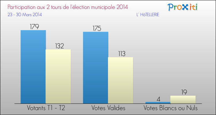 Participation comparée des 2 tours des Elections Municipales 2014 de la commune de L' HôTELLERIE Elections Municipales 2014 - Participation comparée des 2 tours pour la commune de L' HôTELLERIE