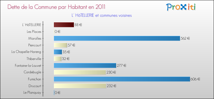 Dette par habitant de la commune en 2011 pour L' HôTELLERIE et les communes proches Comparaison de la dette par habitant de la commune en 2011 pour L' HôTELLERIE et les communes voisines