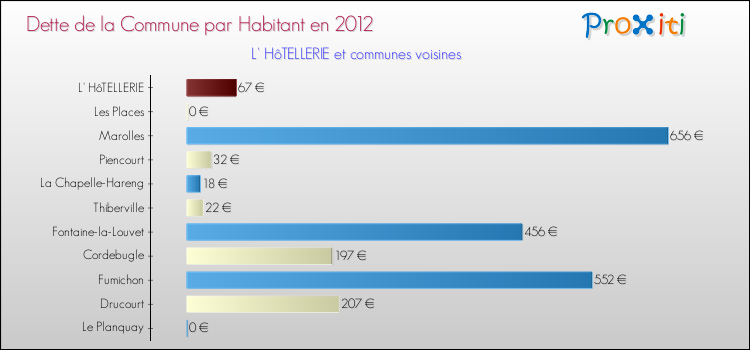 Dette par habitant de la commune en 2012 pour L' HôTELLERIE et les communes proches Comparaison de la dette par habitant de la commune en 2012 pour L' HôTELLERIE et les communes voisines