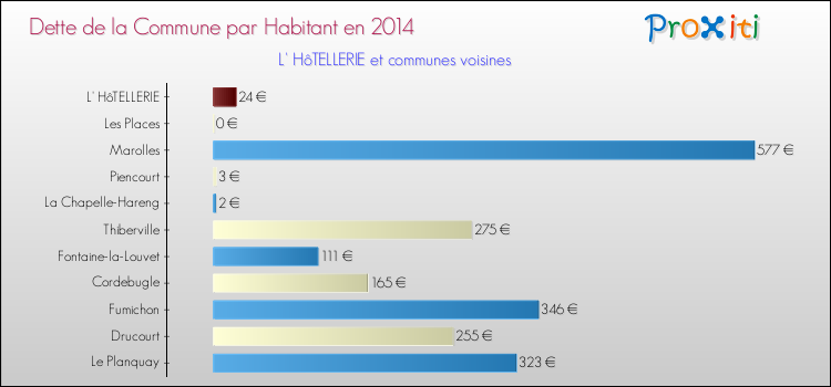 Dette par habitant de la commune en 2014 pour L' HôTELLERIE et les communes proches Comparaison de la dette par habitant de la commune en 2014 pour L' HôTELLERIE et les communes voisines