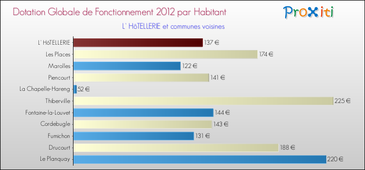 Montant des dotations globales de fonctionnement DGF par Habitant pour L' HôTELLERIE et les communes proches Comparaison des des dotations globales de fonctionnement DGF par habitant pour L' HôTELLERIE et les communes voisines