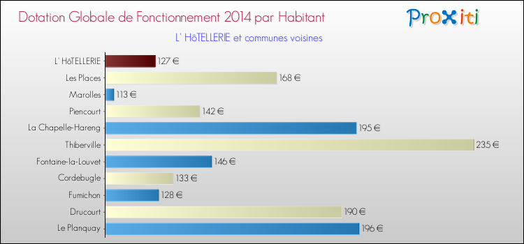 Montant des dotations globales de fonctionnement DGF par Habitant pour L' HôTELLERIE et les communes proches en 2014. Comparaison des des dotations globales de fonctionnement DGF par habitant pour L' HôTELLERIE et les communes voisines en 2014.