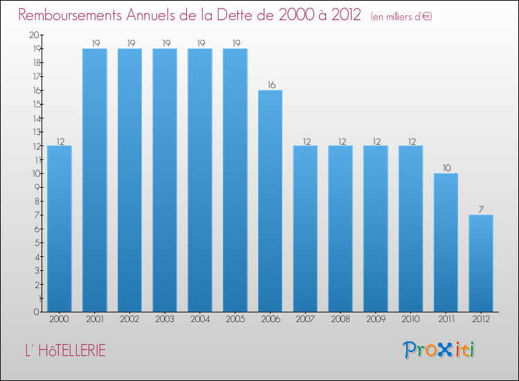 Evolution de l'annuité de la dette pour la commune de L' HôTELLERIE de 2000 à 2012 Annuités de la dette pour L' HôTELLERIE de 2000 à 2012