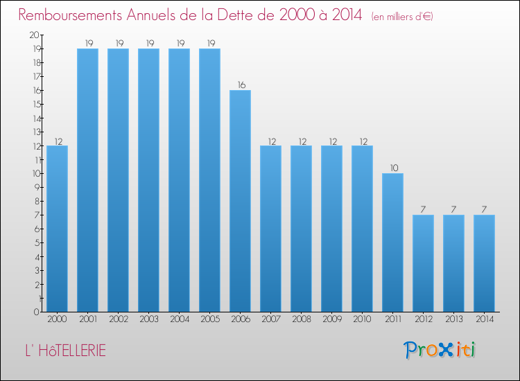 Evolution de l'annuité de la dette pour la commune de L' HôTELLERIE de 2000 à 2014 Annuités de la dette pour L' HôTELLERIE de 2000 à 2014