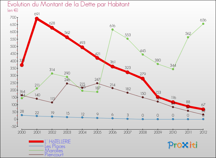 Evolution de la dette par habitant pour la commune de L' HôTELLERIE et les communes proches de 2000 à 2012 Comparaison de la dette par habitant pour L' HôTELLERIE et les communes voisines de 2000 à 2012