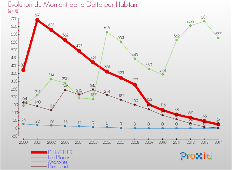 Evolution de la dette par habitant pour la commune de L' HôTELLERIE et les communes proches de 2000 à 2014 Comparaison de la dette par habitant pour L' HôTELLERIE et les communes voisines de 2000 à 2014