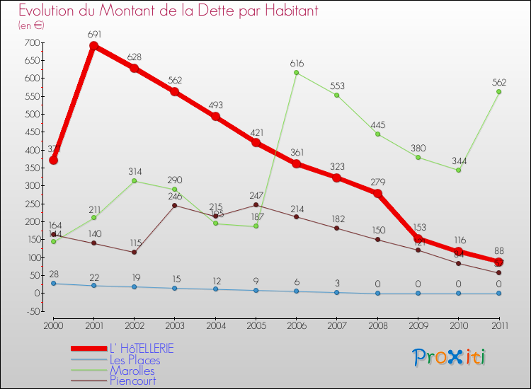 Evolution de la dette par habitant pour la commune de L' HôTELLERIE et les communes proches Comparaison de la dette par habitant pour L' HôTELLERIE et les communes voisines
