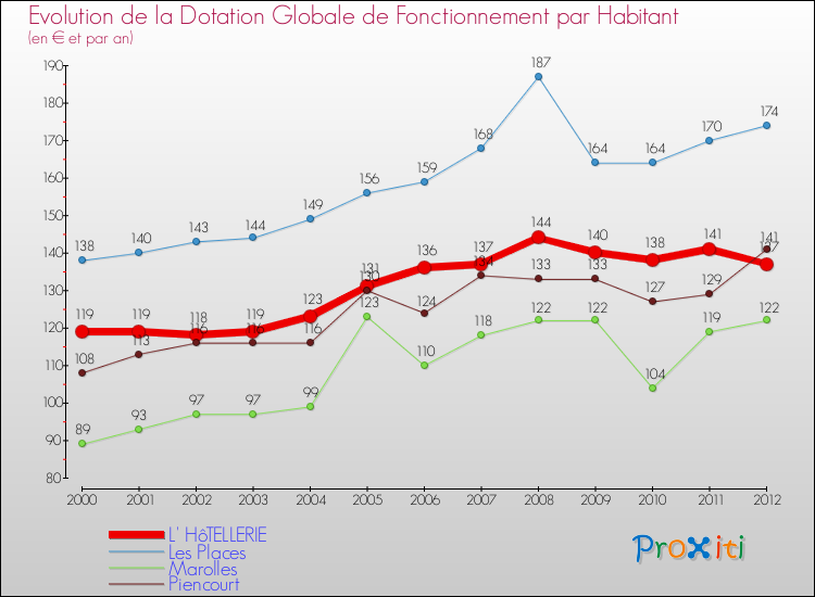 Evolution et montant de la dotation globale de fonctionnement par Habitant pour L' HôTELLERIE et les communes proches Comparaison des dotations globales de fonctionnement par habitant pour L' HôTELLERIE et les communes voisines