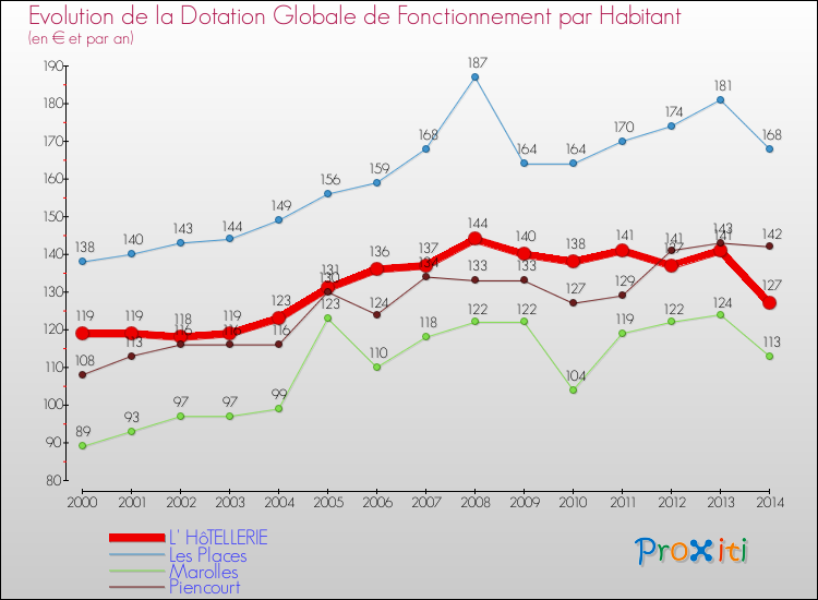 Evolution et montant de la dotation globale de fonctionnement par Habitant pour L' HôTELLERIE et les communes proches de 2000 à 2014. Comparaison des dotations globales de fonctionnement par habitant pour L' HôTELLERIE et les communes voisines de 2000 à 2014.