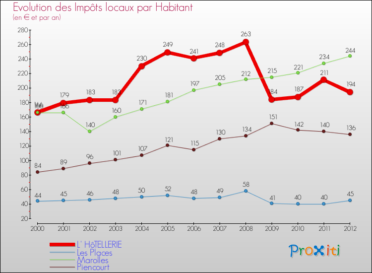 Evolution et montant des impôts locaux par Habitant pour L' HôTELLERIE et les communes proches Comparaison des impôts locaux par habitant pour L' HôTELLERIE et les communes voisines