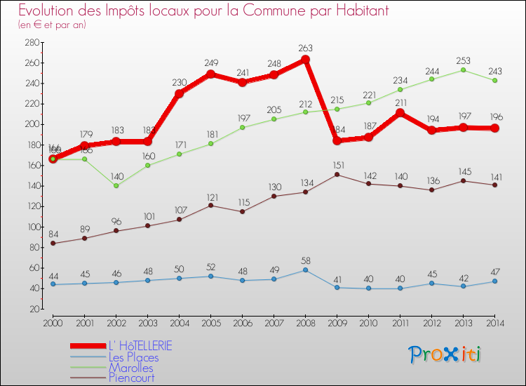 Evolution et montant des impôts locaux par Habitant pour L' HôTELLERIE et les communes proches de 2000 à 2014 Comparaison des impôts locaux par habitant pour L' HôTELLERIE et les communes voisines de 2000 à 2014