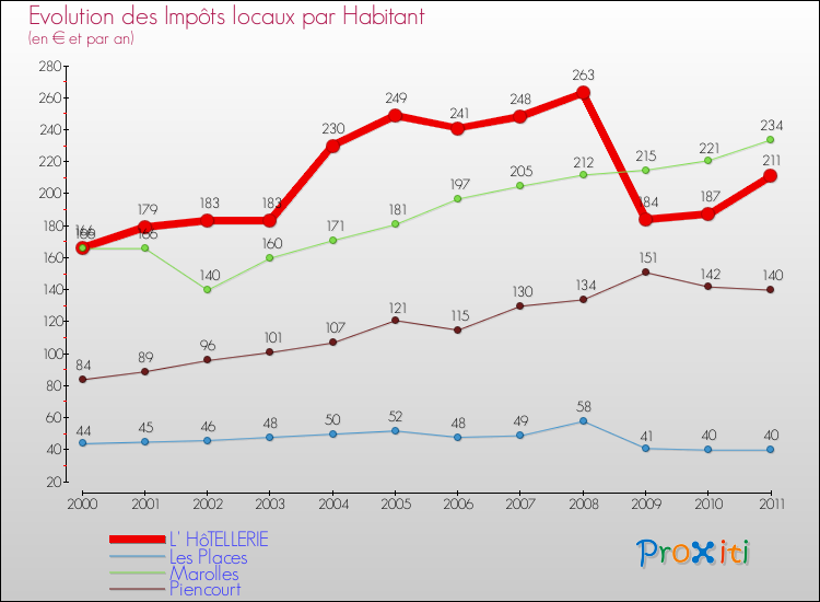Evolution et montant des impôts locaux par Habitant pour L' HôTELLERIE et les communes proches Comparaison des impôts locaux par habitant pour L' HôTELLERIE et les communes voisines