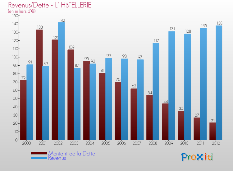 Evolution comparée de la dette et des revenus pour la commune de L' HôTELLERIE de 2000 à 2012 Comparaison de la dette et des revenus pour L' HôTELLERIE de 2000 à 2012