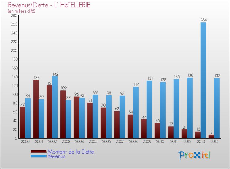 Evolution comparée de la dette et des revenus pour la commune de L' HôTELLERIE de 2000 à 2014 Comparaison de la dette et des revenus pour L' HôTELLERIE de 2000 à 2014