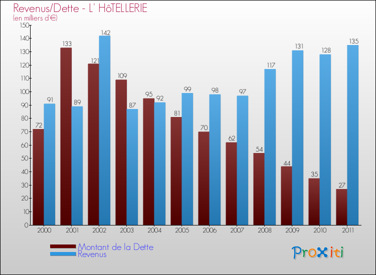 Evolution comparée de la dette et des revenus pour la commune de L' HôTELLERIE de 2000 à 2011 Comparaison de la dette et des revenus pour L' HôTELLERIE de 2000 à 2011