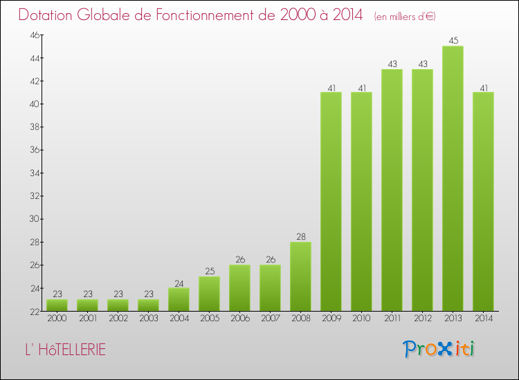 Evolution du montant de la Dotation Globale de Fonctionnement pour la commune de L' HôTELLERIE de 2000 à 2014 Evolution du montant de la Dotation Globale de Fonctionnement pour L' HôTELLERIE de 2000 à 2014