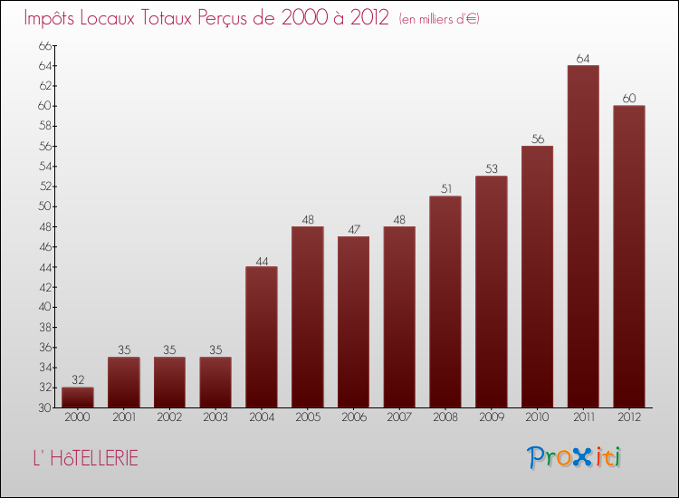 Evolution des Impôts Locaux pour la commune de L' HôTELLERIE de 2000 à 2012 Evolution des Impôts Locaux pour L' HôTELLERIE de 2000 à 2012