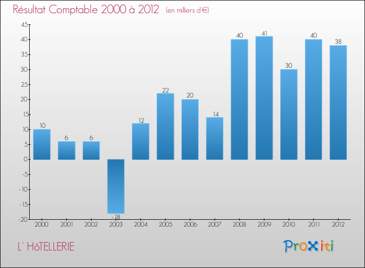 Evolution du résultat comptable pour la commune de L' HôTELLERIE de 2000 à 2012 Evolution du résultat comptable pour L' HôTELLERIE de 2000 à 2012