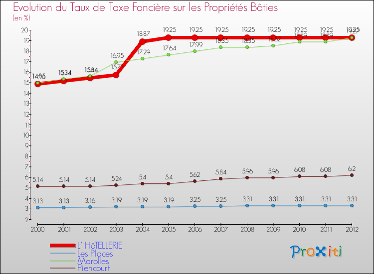 Evolution du taux de la taxe foncière sur le bati pour L' HôTELLERIE et les communes proches de 2000 à 2012 Comparaison des taux de taxe foncière sur le bati pour L' HôTELLERIE et les communes voisines de 2000 à 2012