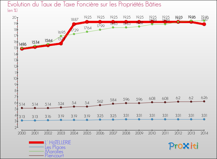 Evolution du taux de la taxe foncière sur le bati pour L' HôTELLERIE et les communes proches de 2000 à 2014 Comparaison des taux de taxe foncière sur le bati pour L' HôTELLERIE et les communes voisines de 2000 à 2014