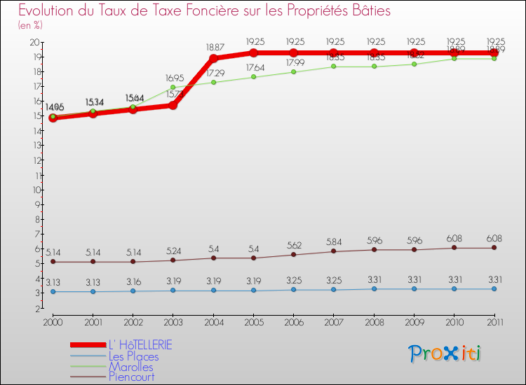 Evolution du taux de la taxe foncière sur le bati pour L' HôTELLERIE et les communes proches Comparaison des taux de taxe foncière sur le bati pour L' HôTELLERIE et les communes voisines