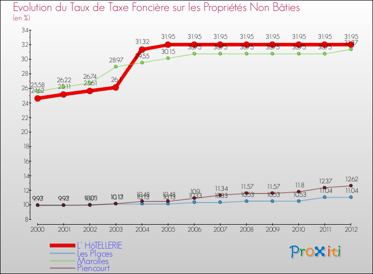 Evolution du taux de la taxe foncière sur les immeubles et terrains non batis pour L' HôTELLERIE et les communes proches de 2000 à 2012 Comparaison des taux de la taxe foncière sur les immeubles et terrains non batis pour L' HôTELLERIE et les communes voisines de 2000 à 2012