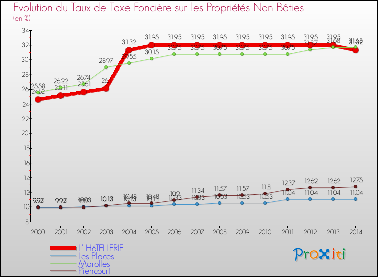 Evolution du taux de la taxe foncière sur les immeubles et terrains non batis pour L' HôTELLERIE et les communes proches de 2000 à 2014 Comparaison des taux de la taxe foncière sur les immeubles et terrains non batis pour L' HôTELLERIE et les communes voisines de 2000 à 2014