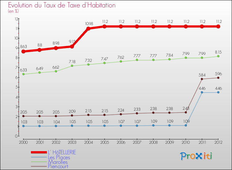 Evolution du taux de la taxe d'habitation pour L' HôTELLERIE et les communes proches Comparaison des taux de la taxe d'habitation pour L' HôTELLERIE et les communes voisines