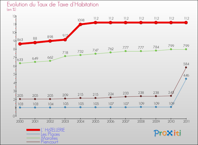 Evolution du taux de la taxe d'habitation pour L' HôTELLERIE et les communes proches Comparaison des taux de la taxe d'habitation pour L' HôTELLERIE et les communes voisines