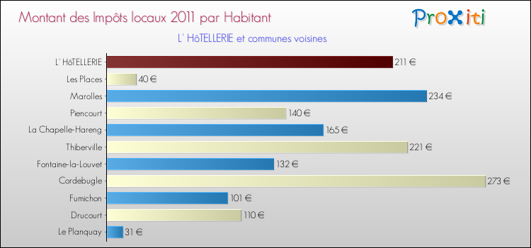 Montant des impôts locaux par Habitant pour L' HôTELLERIE et les communes proches Comparaison des impôts locaux par habitant pour L' HôTELLERIE et les communes voisines