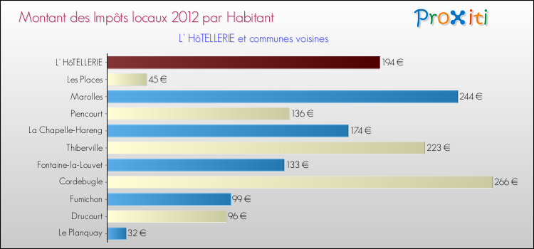 Montant des impôts locaux par Habitant pour L' HôTELLERIE et les communes proches Comparaison des impôts locaux par habitant pour L' HôTELLERIE et les communes voisines