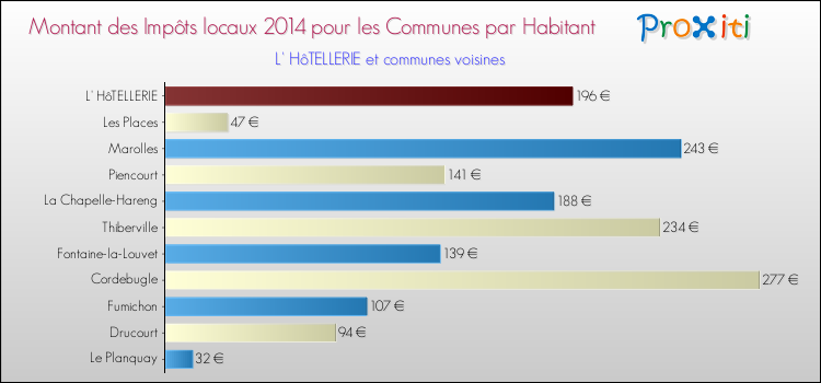 Montant des impôts locaux par Habitant pour L' HôTELLERIE et les communes proches en 2014 Comparaison des impôts locaux par habitant pour L' HôTELLERIE et les communes voisines en 2014
