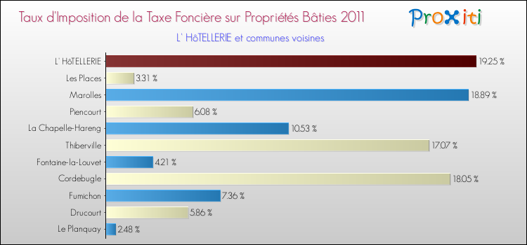 Taux d'imposition de la taxe foncière sur le bati 2011 pour L' HôTELLERIE et les communes proches Comparaison des taux d'imposition de la taxe foncière sur le bati 2011 pour L' HôTELLERIE et les communes voisines