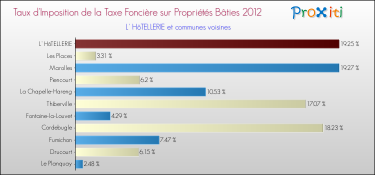Taux d'imposition de la taxe foncière sur le bati 2012 pour L' HôTELLERIE et les communes proches Comparaison des taux d'imposition de la taxe foncière sur le bati 2012 pour L' HôTELLERIE et les communes voisines