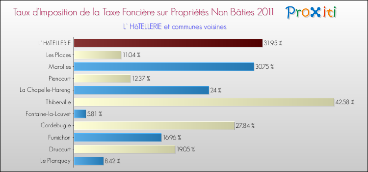 Taux d'imposition de la taxe foncière sur les immeubles et terrains non batis 2011 pour L' HôTELLERIE et les communes proches Comparaison des taux d'imposition de la taxe foncière sur les immeubles et terrains non batis 2011 pour L' HôTELLERIE et les communes voisines