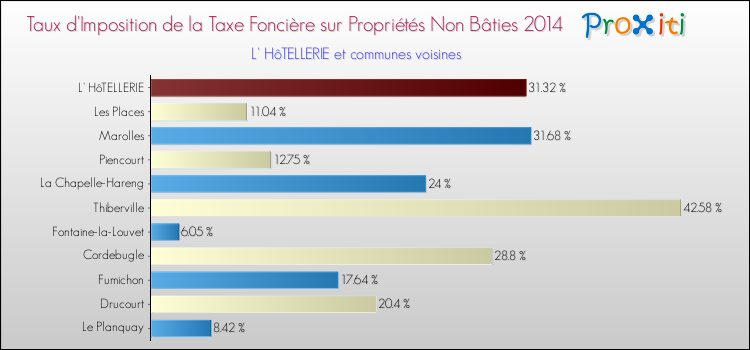 Taux d'imposition de la taxe foncière sur les immeubles et terrains non batis 2014 pour L' HôTELLERIE et les communes proches Comparaison des taux d'imposition de la taxe foncière sur les immeubles et terrains non batis 2014 pour L' HôTELLERIE et les communes voisines