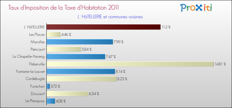 Taux d'imposition de la taxe d'habitation 2011 pour L' HôTELLERIE et les communes proches Comparaison des taux d'imposition de la taxe d'habitation 2011 pour L' HôTELLERIE et les communes voisines