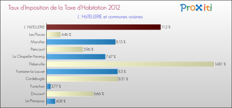 Taux d'imposition de la taxe d'habitation 2012 pour L' HôTELLERIE et les communes proches Comparaison des taux d'imposition de la taxe d'habitation 2012 pour L' HôTELLERIE et les communes voisines