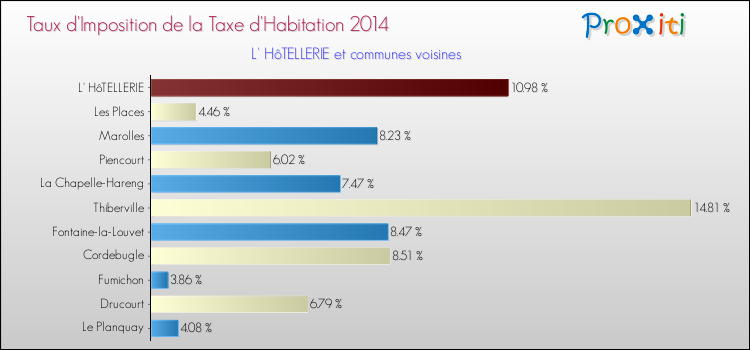 Taux d'imposition de la taxe d'habitation 2014 pour L' HôTELLERIE et les communes proches Comparaison des taux d'imposition de la taxe d'habitation 2014 pour L' HôTELLERIE et les communes voisines