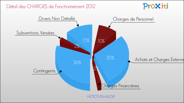 Décomposition des Charges de Fonctionnement 2012 de la commune de HOTOT-EN-AUGE Charges de Fonctionnement 2012 pour la commune de HOTOT-EN-AUGE