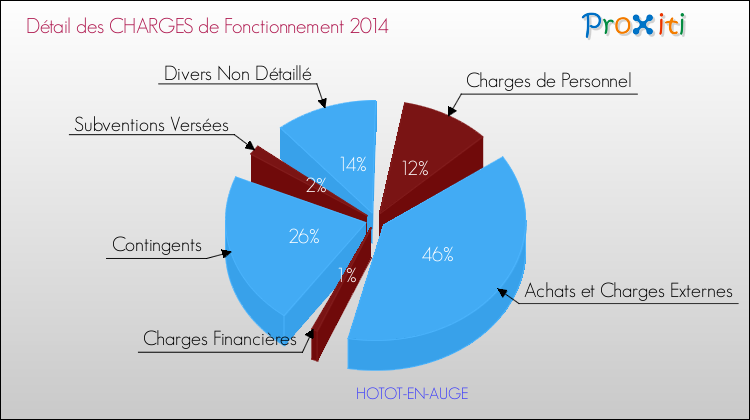 Décomposition des Charges de Fonctionnement 2014 de la commune de HOTOT-EN-AUGE Charges de Fonctionnement 2014 pour la commune de HOTOT-EN-AUGE