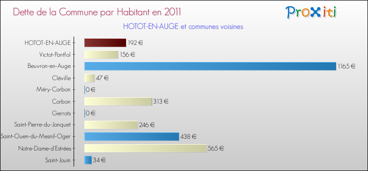 Dette par habitant de la commune en 2011 pour HOTOT-EN-AUGE et les communes proches Comparaison de la dette par habitant de la commune en 2011 pour HOTOT-EN-AUGE et les communes voisines