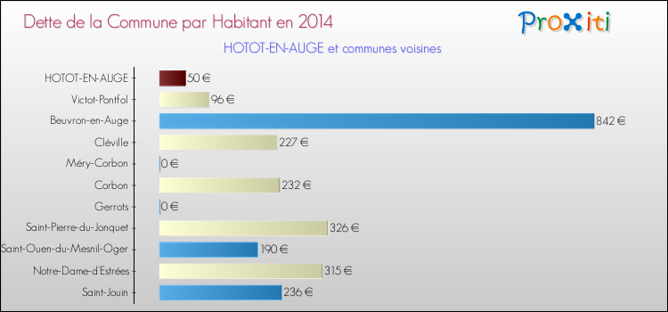 Dette par habitant de la commune en 2014 pour HOTOT-EN-AUGE et les communes proches Comparaison de la dette par habitant de la commune en 2014 pour HOTOT-EN-AUGE et les communes voisines